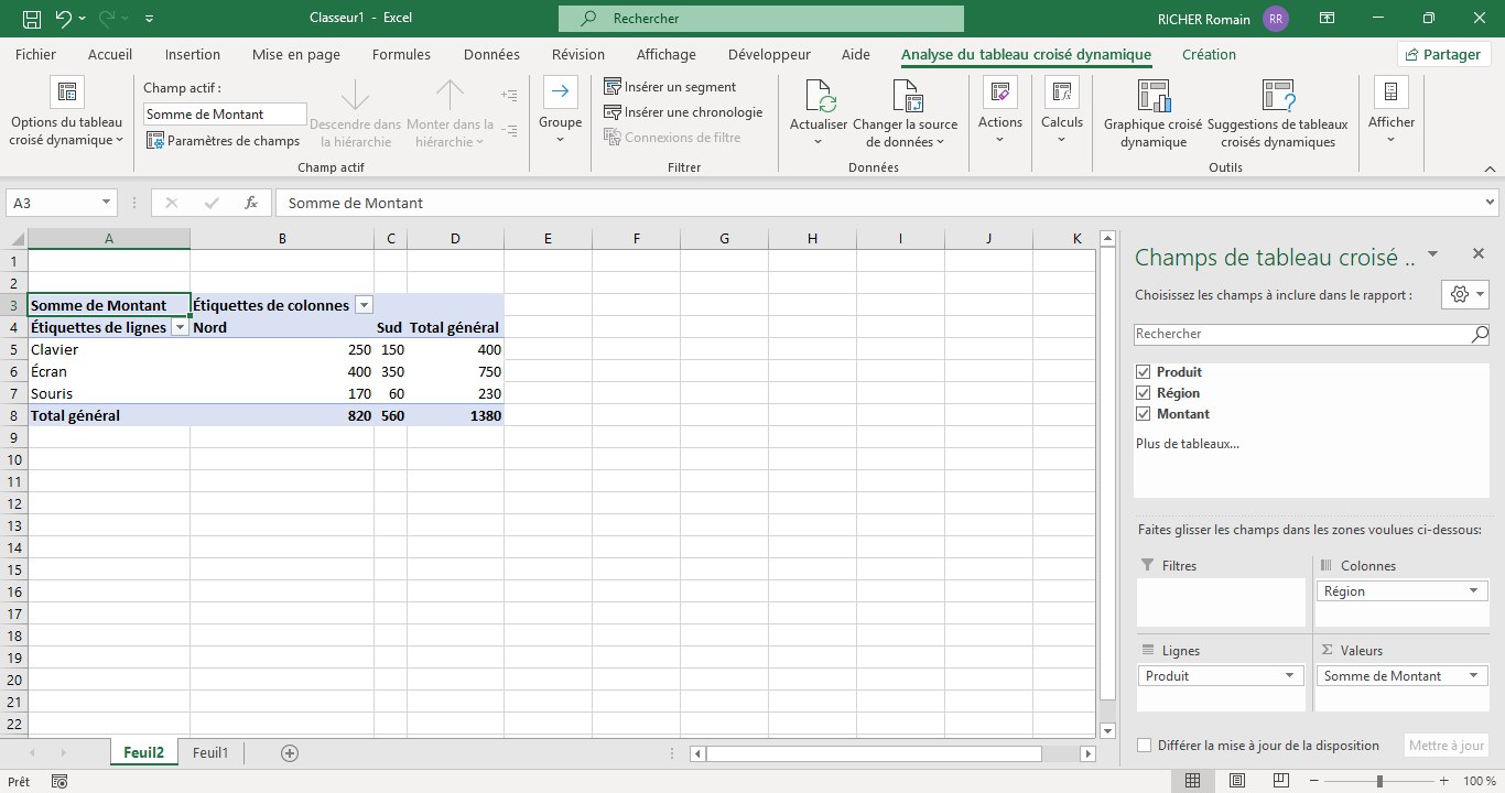 Tableau croisé dynamique terminé dans Excel : Produit en lignes, Région en colonnes, Somme de Montant en valeurs, avec les totaux par ligne, par colonne et le total général de 1380