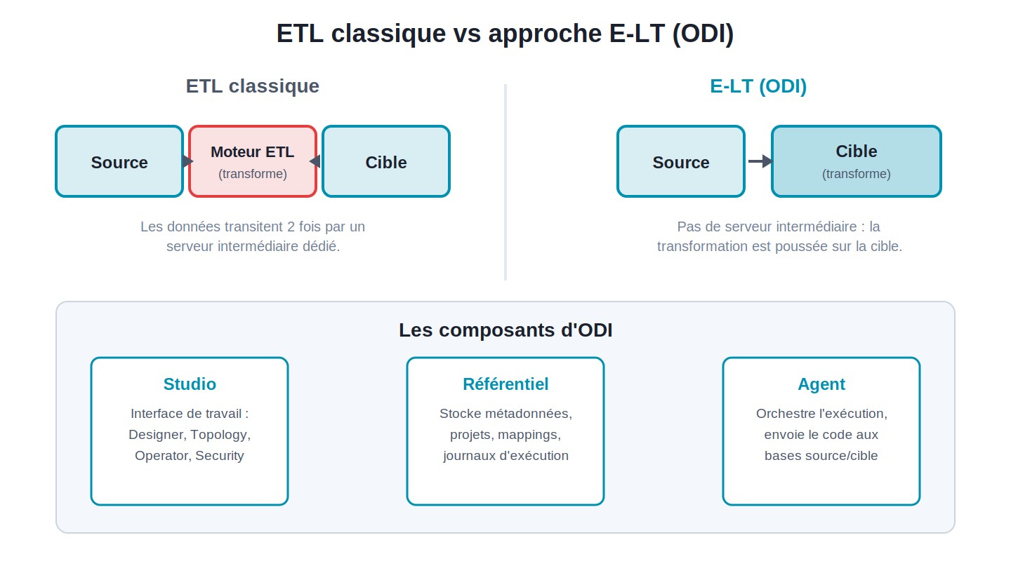 Schéma comparant l'ETL classique (transformation dans un serveur intermédiaire dédié) et l'approche E-LT d'ODI (transformation poussée directement dans la base cible), avec les composants d'ODI : Studio, Référentiel et Agent