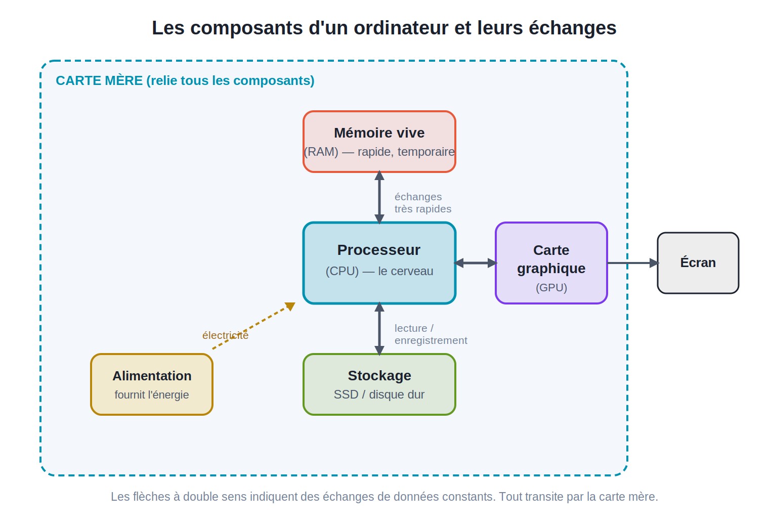 Schéma des composants d'un ordinateur et de leurs échanges : la carte mère relie le processeur (CPU) au centre, la mémoire vive (RAM), le stockage (SSD/disque dur) et la carte graphique (GPU) reliée à l'écran, avec l'alimentation qui fournit l'énergie