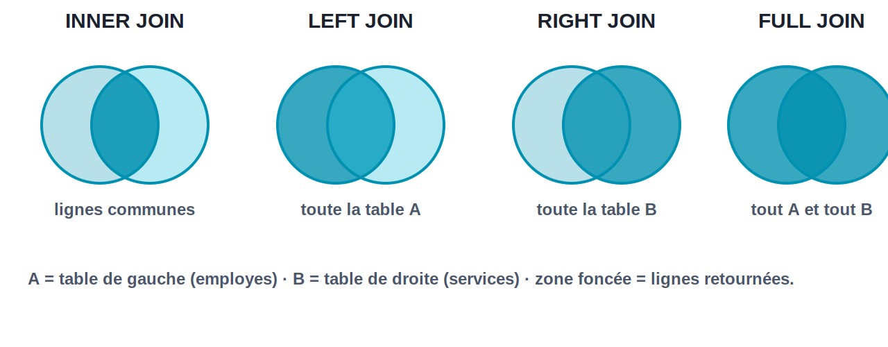 Schéma des types de jointures SQL : INNER JOIN (lignes communes), LEFT JOIN (toute la table A), RIGHT JOIN (toute la table B), FULL JOIN (tout A et tout B), représentés par des diagrammes d'ensembles