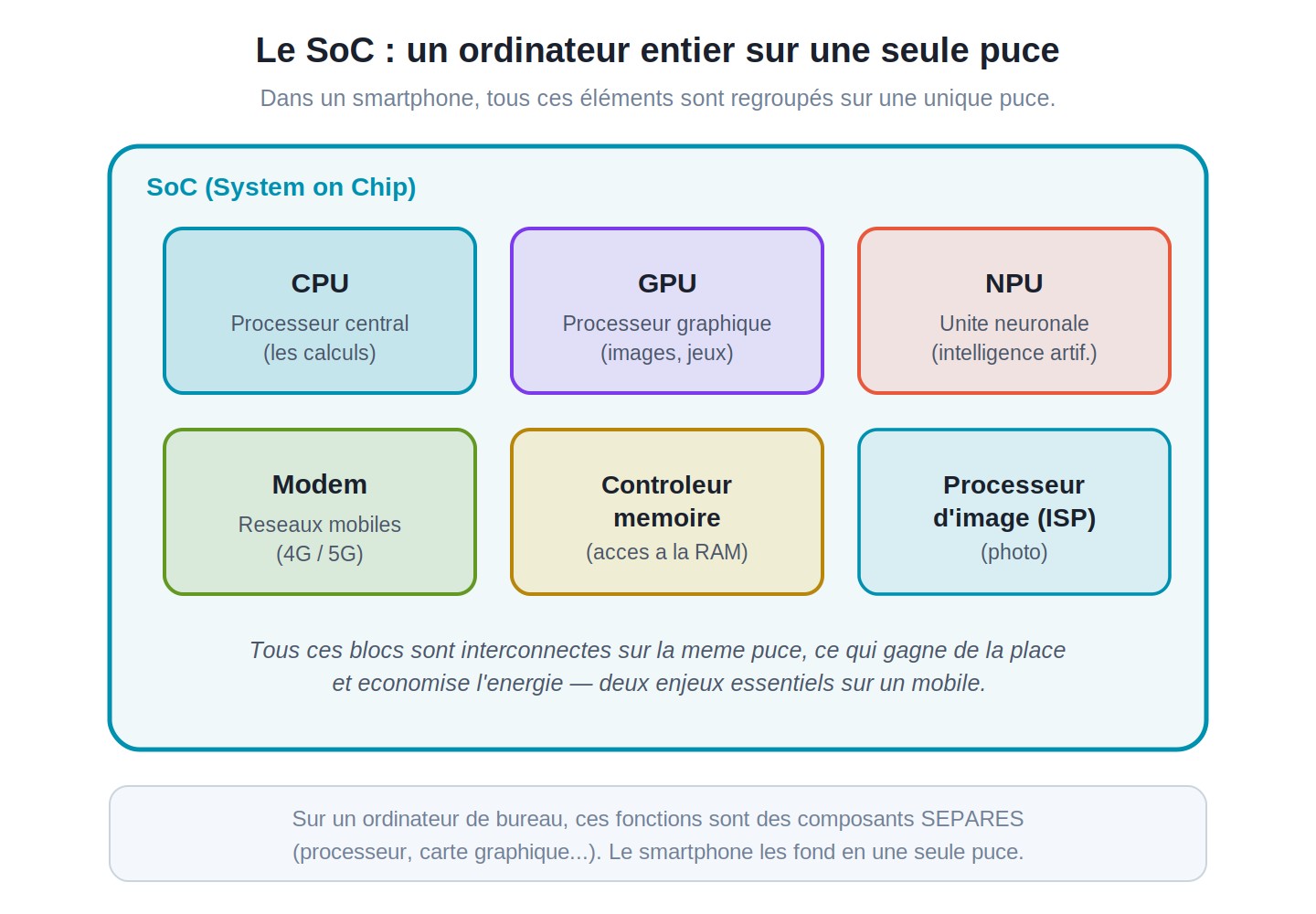 Schéma du SoC (System on Chip) d'un smartphone montrant les composants regroupés sur une seule puce : CPU, GPU, NPU, modem, contrôleur mémoire et processeur d'image